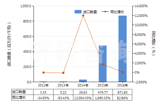 2012-2016年中國任何濃度的改性乙醇及其他酒精(HS22072000)進(jìn)口量及增速統(tǒng)計(jì)